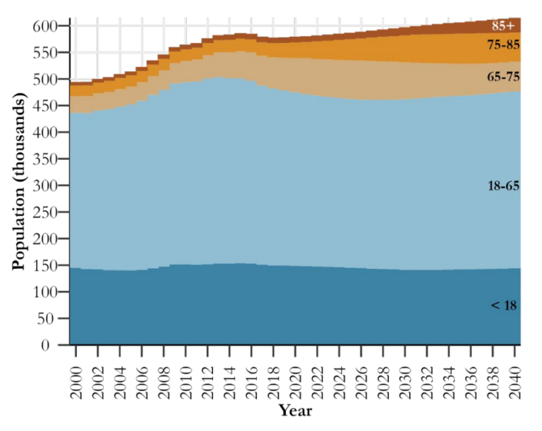 THE AGING OF WYOMING State’s ‘Aging Society’ Expected to Cause