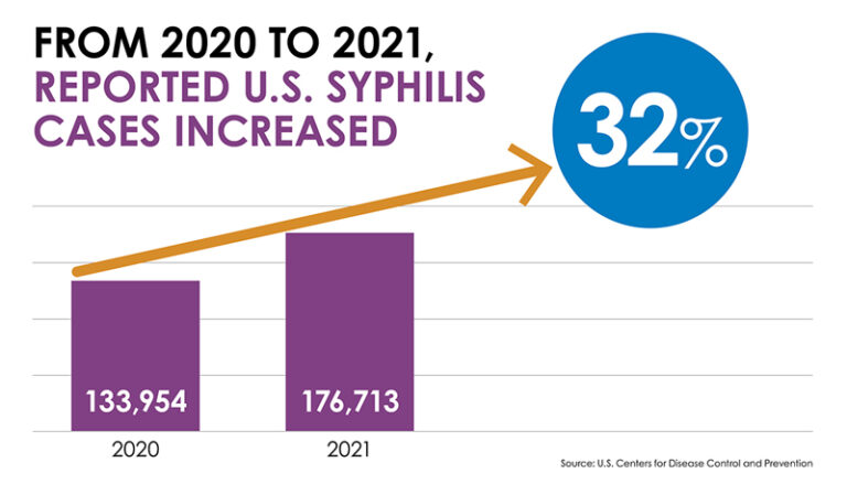 Syphilis Cases Spike In Wyoming In Past Four Years, Data Reveals - The ...